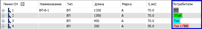 Потребители СН
