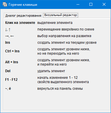 Горячие клавиши в визуальном редакторе